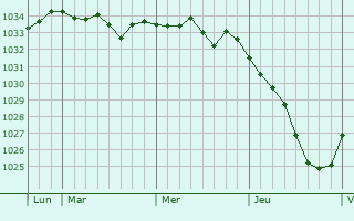 Graphe de la pression atmosphérique prévue pour Oedheim