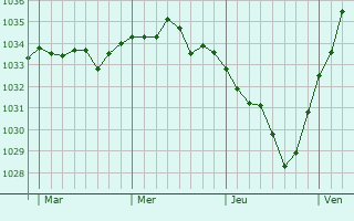 Graphe de la pression atmosphérique prévue pour Villers-Franqueux