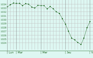 Graphe de la pression atmosphérique prévue pour Rijkevorsel