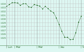 Graphe de la pression atmosphérique prévue pour Borssele