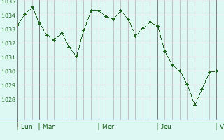 Graphe de la pression atmosphérique prévue pour Balsac