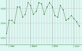 Graphe de la pression atmosphérique prévue pour Zandhoven