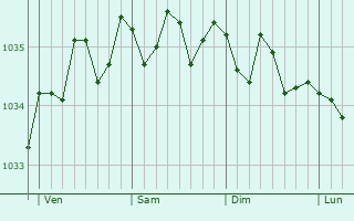 Graphe de la pression atmosphérique prévue pour Hulshout