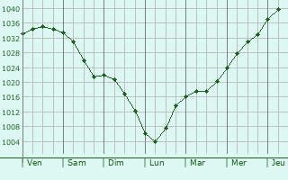Graphe de la pression atmosphérique prévue pour Wabash
