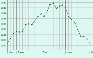 Graphe de la pression atmosphérique prévue pour Saint-Loup