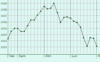 Graphe de la pression atmosphérique prévue pour Bartenheim