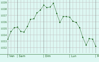 Graphe de la pression atmosphérique prévue pour Spechbach-le-Bas