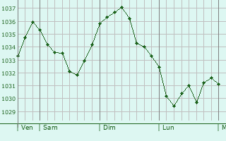 Graphe de la pression atmosphérique prévue pour La Versanne