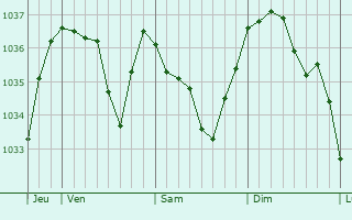 Graphe de la pression atmosphérique prévue pour La Tourette