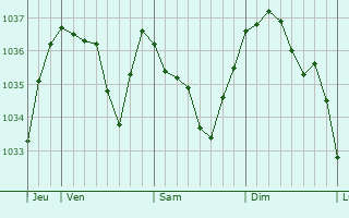 Graphe de la pression atmosphérique prévue pour Luriecq