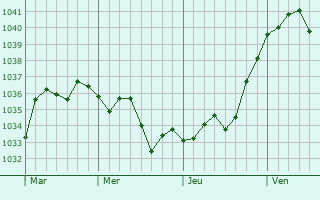 Graphe de la pression atmosphérique prévue pour Ligsdorf
