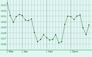 Graphe de la pression atmosphérique prévue pour Mont-Louis