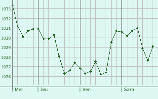 Graphe de la pression atmosphérique prévue pour Souanyas