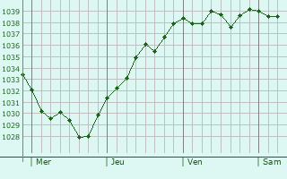 Graphe de la pression atmosphérique prévue pour Chênedouit