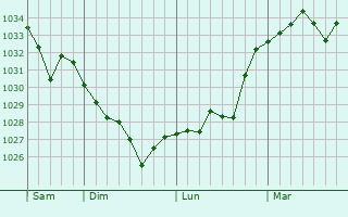 Graphe de la pression atmosphérique prévue pour Lansac