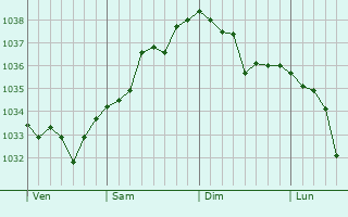 Graphe de la pression atmosphérique prévue pour Colmar