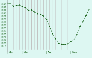 Graphe de la pression atmosphérique prévue pour Naumburg