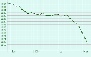Graphe de la pression atmosphérique prévue pour Silale