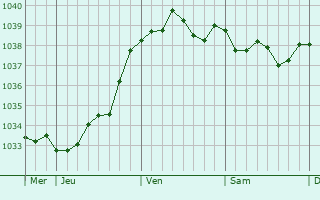 Graphe de la pression atmosphérique prévue pour Brouillet