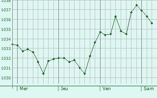 Graphe de la pression atmosphérique prévue pour Lombrès
