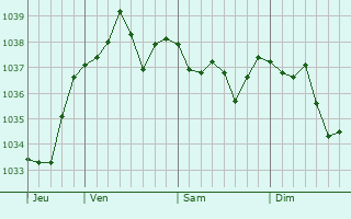 Graphe de la pression atmosphérique prévue pour Anchamps