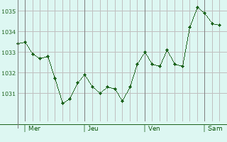 Graphe de la pression atmosphérique prévue pour Orcival