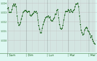 Graphe de la pression atmosphérique prévue pour Soyons