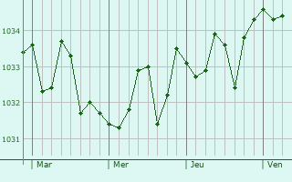 Graphe de la pression atmosphérique prévue pour Anglet