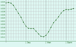 Graphe de la pression atmosphérique prévue pour Yalutorovsk