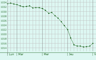 Graphe de la pression atmosphérique prévue pour Harsefeld