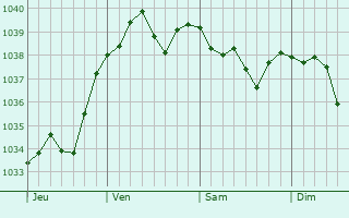Graphe de la pression atmosphérique prévue pour Vilsberg