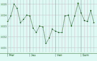 Graphe de la pression atmosphérique prévue pour Corvera