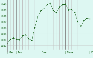 Graphe de la pression atmosphérique prévue pour Carspach