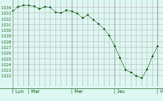 Graphe de la pression atmosphérique prévue pour Elst