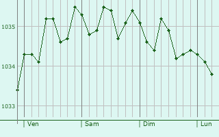 Graphe de la pression atmosphérique prévue pour Ranst