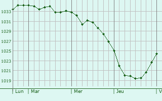 Graphe de la pression atmosphérique prévue pour Hoogeveen