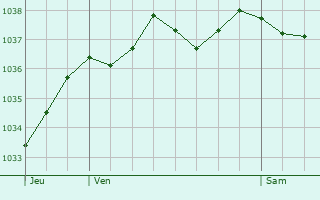 Graphe de la pression atmosphérique prévue pour Andechy