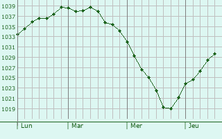 Graphe de la pression atmosphérique prévue pour Wattrelos