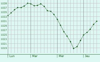 Graphe de la pression atmosphérique prévue pour Pitgam