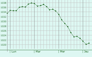 Graphe de la pression atmosphérique prévue pour Saarbrücken