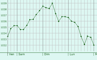 Graphe de la pression atmosphérique prévue pour Knoeringue