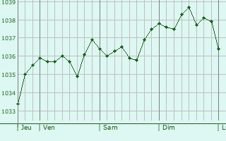 Graphe de la pression atmosphérique prévue pour Saint-Hilaire-en-Morvan