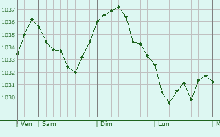Graphe de la pression atmosphérique prévue pour Marlhes
