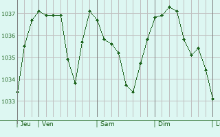 Graphe de la pression atmosphérique prévue pour Chassagnes