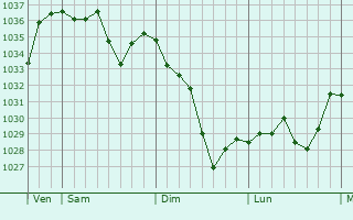 Graphe de la pression atmosphérique prévue pour Urdos