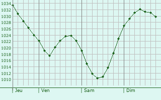 Graphe de la pression atmosphérique prévue pour Kelme