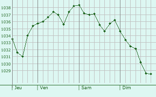 Graphe de la pression atmosphérique prévue pour Saint-Bonnet-près-Orcival
