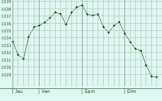 Graphe de la pression atmosphérique prévue pour Nébouzat