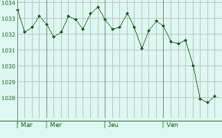 Graphe de la pression atmosphérique prévue pour Binagadi