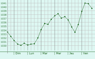 Graphe de la pression atmosphérique prévue pour Saint-Martin-en-Haut